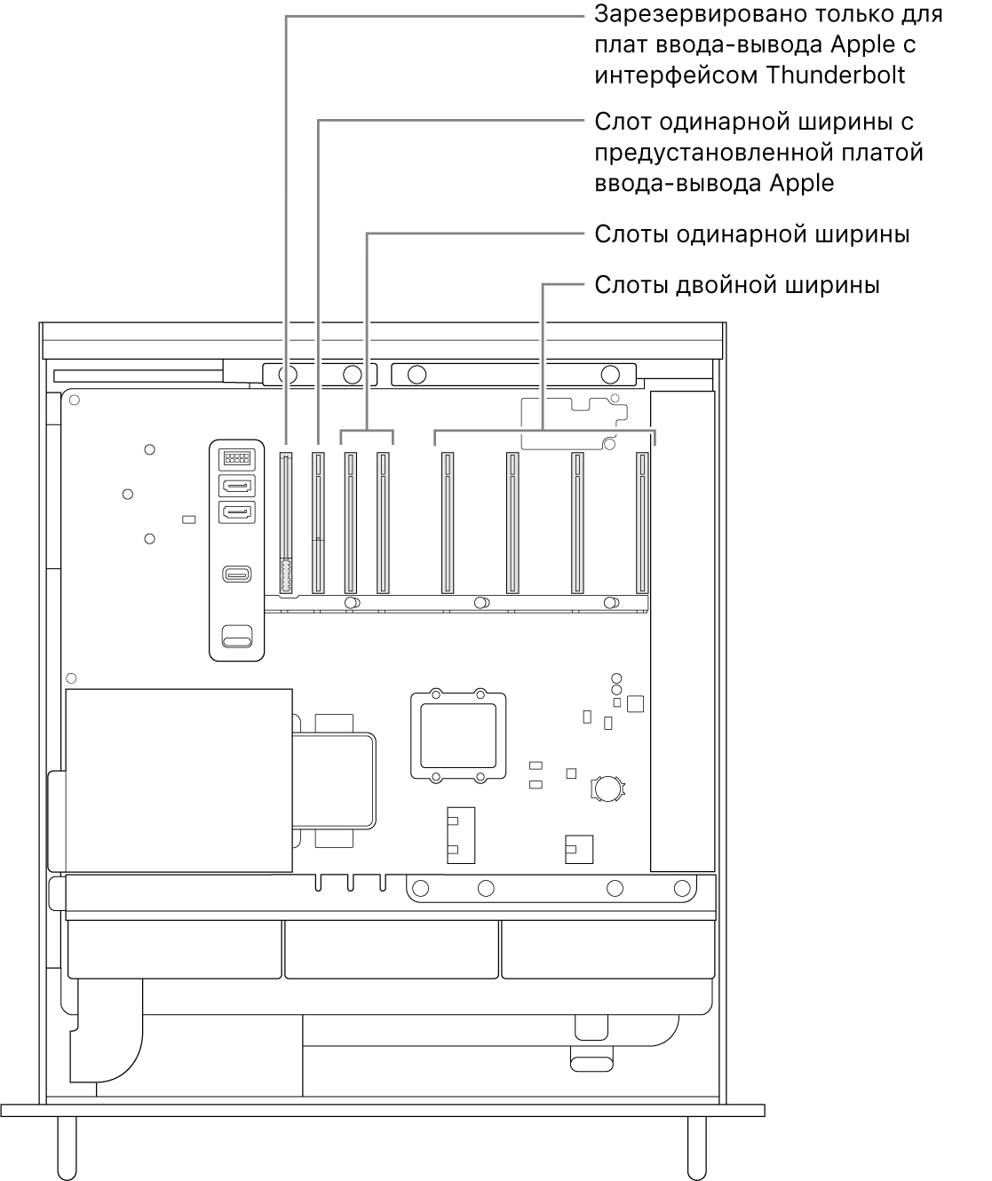 Вид сбоку на открытый Mac Pro. На изображении подписаны: месторасположение слота для платы ввода-вывода Thunderbolt, слот одинарной ширины для платы ввода-вывода Apple, два слота одинарной ширины и четыре слота двойной ширины.