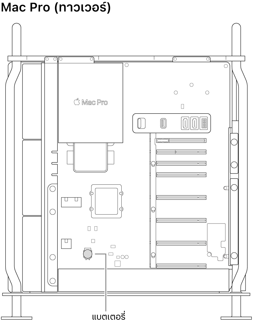 มุมมองด้านข้างที่เปิดอยู่ของ Mac Pro แสดงตำแหน่งที่มีแบตเตอรี่กระดุมอยู่