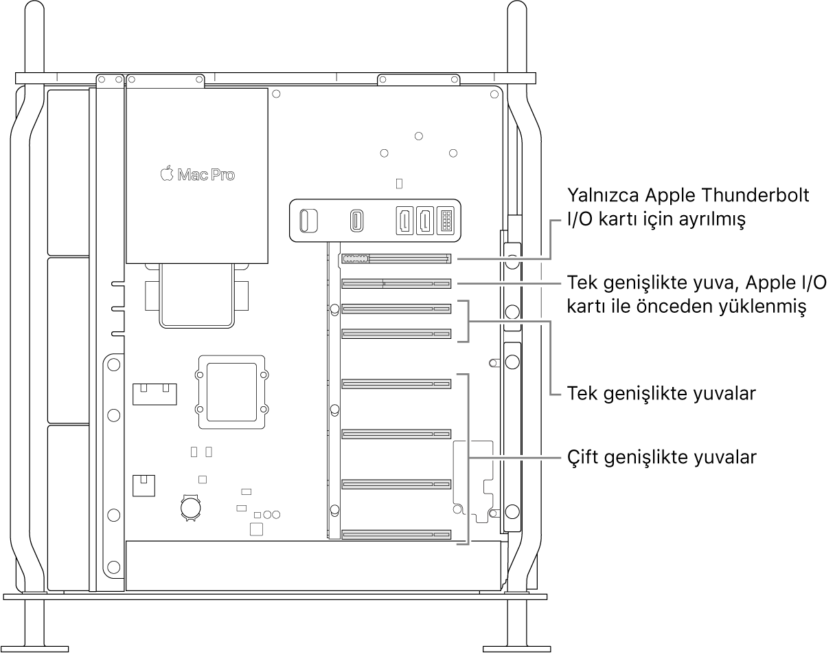 Dört tane çift genişlikte yuvanın, iki tane tek genişlikte yuvanın, Apple G/Ç kartı için tek genişlikte yuvanın ve Thunderbolt G/Ç kartının yuvasının konumlarını gösteren belirtme çizgileri ile açık halde olan Mac Pro’nun yan tarafı.