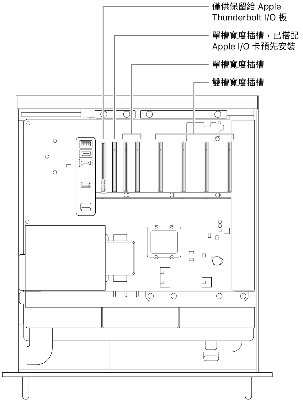 Mac Pro 側面打開並帶有說明框，顯示Thunderbolt I/O 板插槽、Apple I/O 卡的單槽寬度插槽、兩個單槽寬度插槽和四個雙槽寬度插槽的位置。