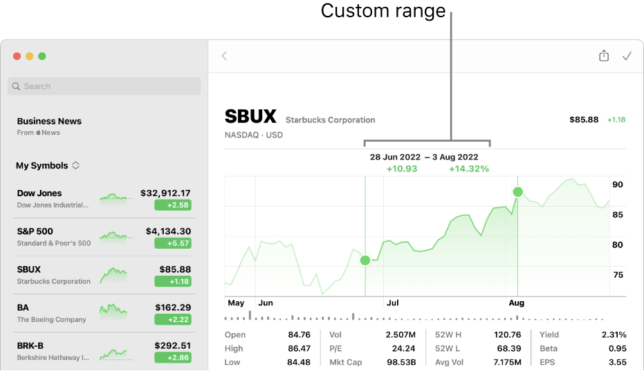 A chart displaying data for a custom range.