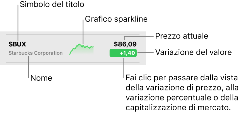 Un portafoglio di Borsa, con didascalie relative a simbolo ticker, nome, sparkline, prezzo attuale e il pulsante per modificare i valori.