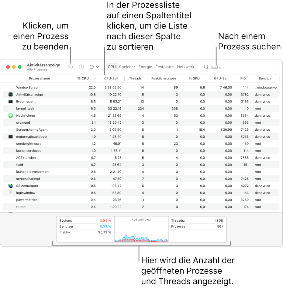 Das Fenster „Aktivitätsanzeige“ mit Anzeige der CPU-Aktivität. Wenn du einen Prozess beenden willst, klicke oben links auf die Taste „Sofort beenden“. Wenn du die Daten nach einer Spalte sortieren willst, klicke auf den Spaltentitel. Wenn du nach einem Prozess suchen willst, gib seinen Namen in das Suchfeld ein. Unten im Fenster siehst du Informationen zur Anzahl der geöffneten Prozesse und Threads.