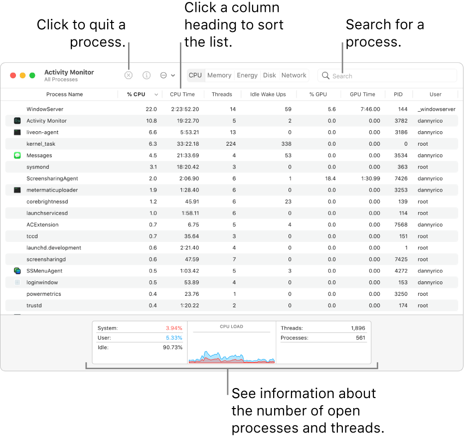 The Activity Monitor window showing CPU activity. To quit a process, click the Force Quit button in the upper left. To sort data by a column, click the column heading. To search for a process, enter its name in the search field. At the bottom of the window, see information about the number of open processes and threads.