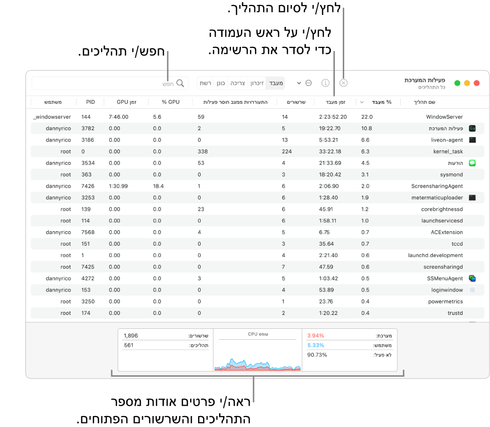 חלון ״פעילות המערכת״ שבו מוצגת פעילות המעבד. על-מנת לסיים תהליך, לחץ/י על הכפתור ״סיים מיידית״ בצד ימין למעלה. על-מנת למיין נתונים לפי עמודה, לחץ/י על כותרת העמודה. על-מנת לחפש תהליך, הקש/י את שמו בשדה החיפוש. בתחתית החלון, ניתן לקבל מידע על מספר התהליכים והשרשורים הפתוחים.