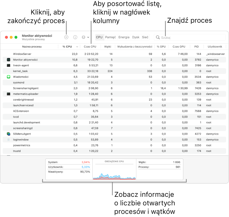 Okno Monitora aktywności pokazujące aktywność CPU. Aby zakończyć proces, kliknij w przycisk wymuszenia zakończenia, znajdujący się w lewym górnym rogu. Aby posortować dane według danej kolumny, kliknij w nagłówek tej kolumny. Aby znaleźć dany proces, wprowadź jego nazwę w polu wyszukiwania. Na dole okna wyświetlane są informacje dotyczące liczby otworzonych procesów i wątków.