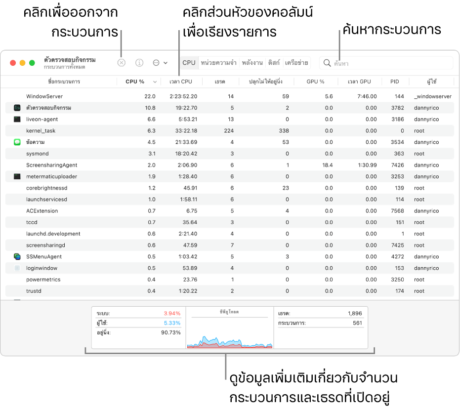 หน้าต่างตัวตรวจสอบกิจกรรมที่แสดงกิจกรรม CPU ในการออกจากกระบวนการ ให้คลิกปุ่มบังคับออกที่ด้านซ้ายบน ในการจัดเรียงข้อมูลตามคอลัมน์ ให้คลิกส่วนหัวของคอลัมน์ ในการค้นหากระบวนการ ให้ป้อนชื่อกระบวนการลงในช่องค้นหา ดูข้อมูลเกี่ยวกับจำนวนของกระบวนการและหัวเรื่องที่เปิดอยู่ได้ที่ด้านล่างสุดของหน้าต่าง