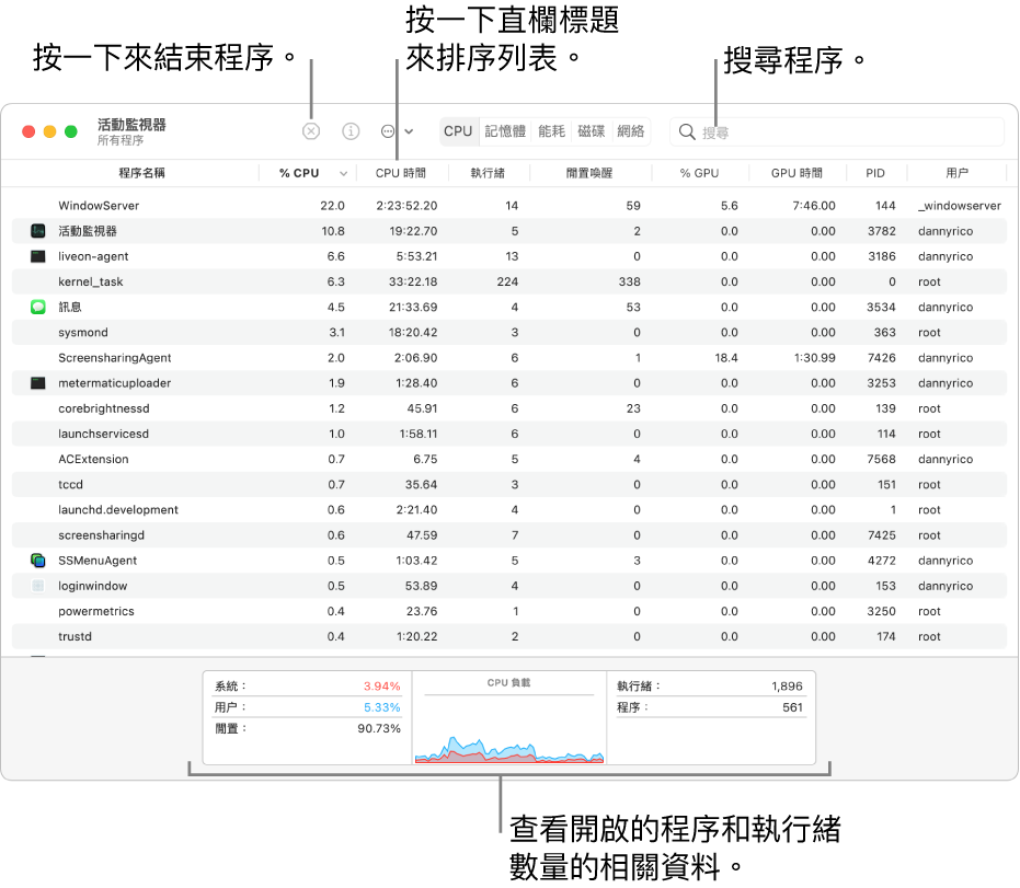 「活動監視器」視窗顯示 CPU 活動。如要結束程序，請按一下左上角的「強制結束」按鈕。如要以直欄排序資料，請按一下直欄標題。如要搜尋程序，請在搜尋欄位中輸入其名稱。在視窗底部，查看開啟的程序和執行緒數量資料。