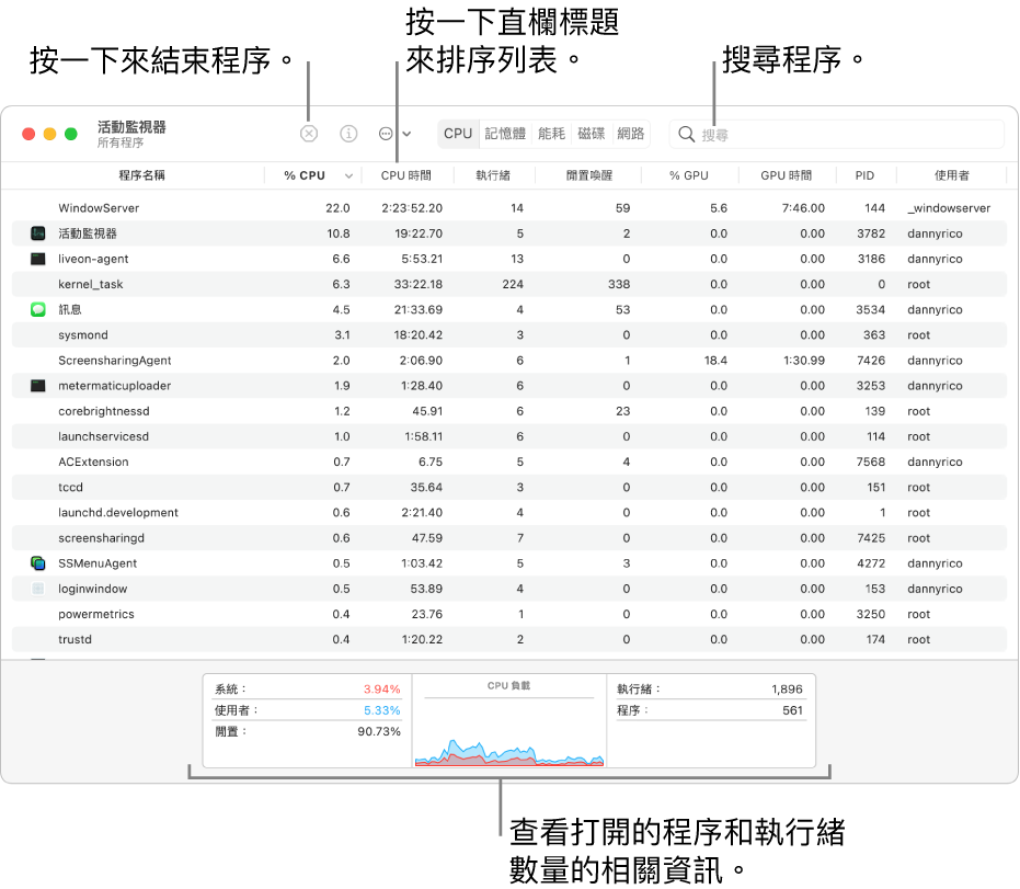 「活動監視器」視窗顯示 CPU 活動。若要結束程序，請按一下左上角的「強制結束」按鈕。若要以直欄排序資料，請按一下直欄標題。若要搜尋程序，請在搜尋欄位中輸入其名稱。在視窗底部，查看開啟的程序和執行緒數量資訊。