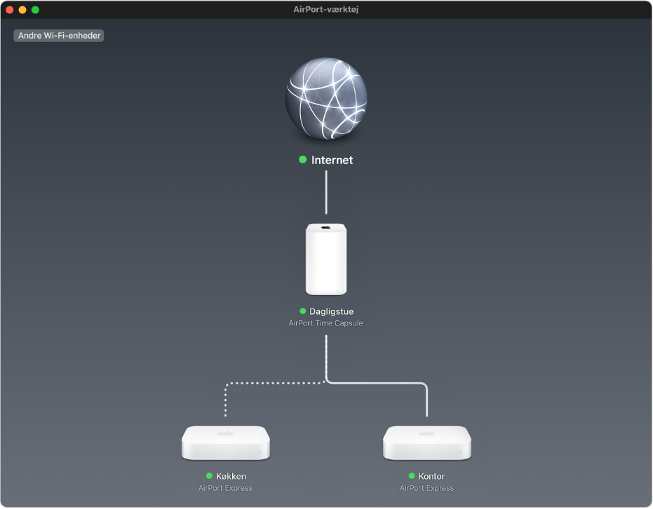 Den grafiske oversigt viser to AirPort Express-baser og en AirPort Time Capsule, der har forbindelse til internettet.