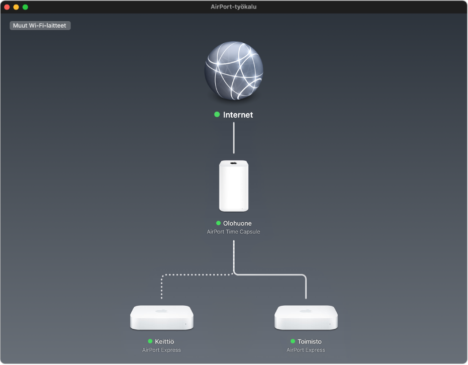 Graafinen yleiskatsaus, josta näkyy kaksi internetiin yhdistettyä AirPort Express -tukiasemaa ja yksi AirPort Time Capsule.