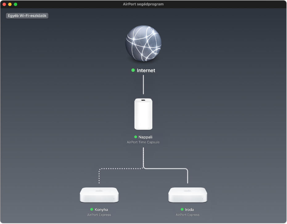 A grafikus áttekintés; két AirPort Express bázisállomás és egy AirPort Time Capsule csatlakozik az internetre.