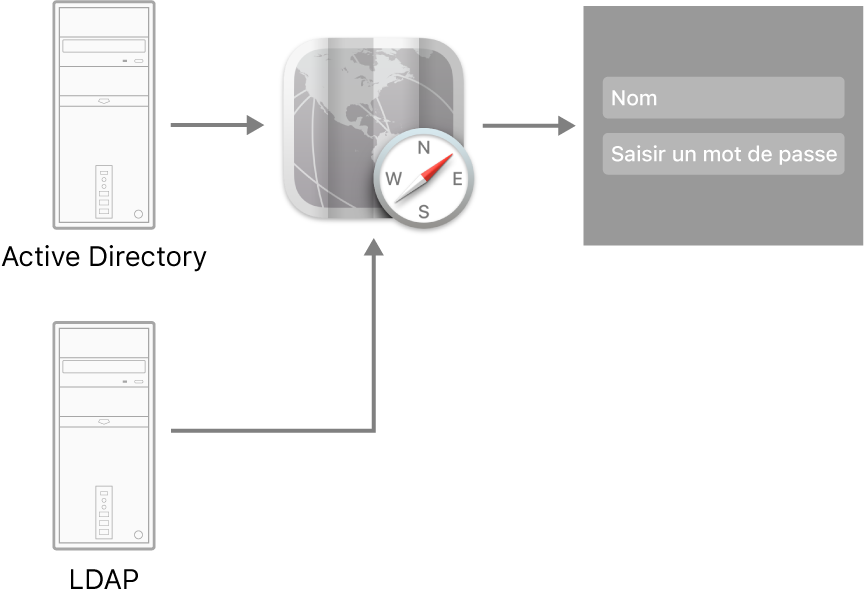 Exemples de types de serveurs ne pouvant pas se connecter à un Mac