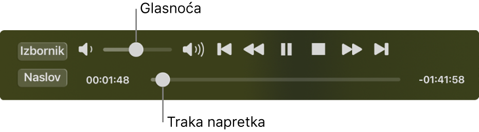 Kontrole reprodukcije DVD uređaja, s kliznikom glasnoće gore lijevo i kliznikom vremenske linije na dnu. Povucite hvatište napretka na vremenskoj liniji za prijelaz na drugo mjesto u filmu.