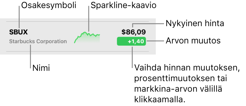 Pörssin seurantalista, jonka selitteet viittaavat osakesymboliin, nimeen, sparkline-toimintoihin, nykyhintaan ja arvonmuutospainikkeeseen.