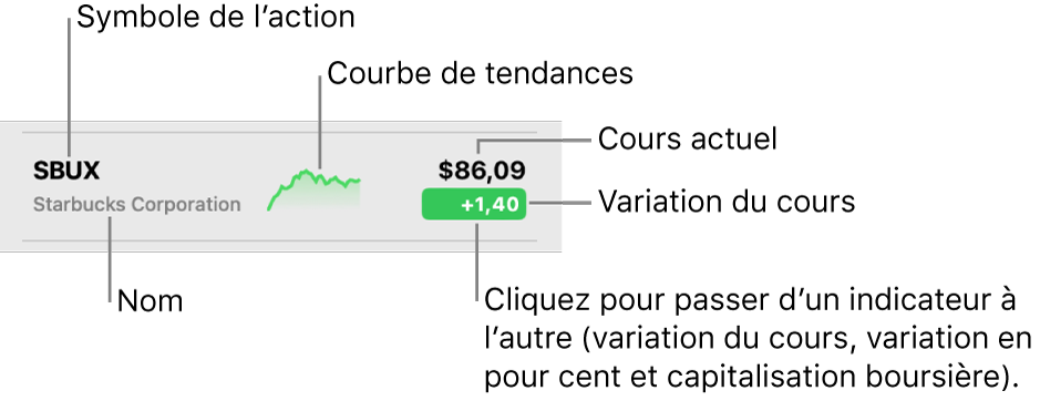 Une liste de suivi Bourse, avec des légendes pointant vers un symbole d’action, un nom, une ligne de tendance, un prix actuel, et le bouton de variation de la valeur.