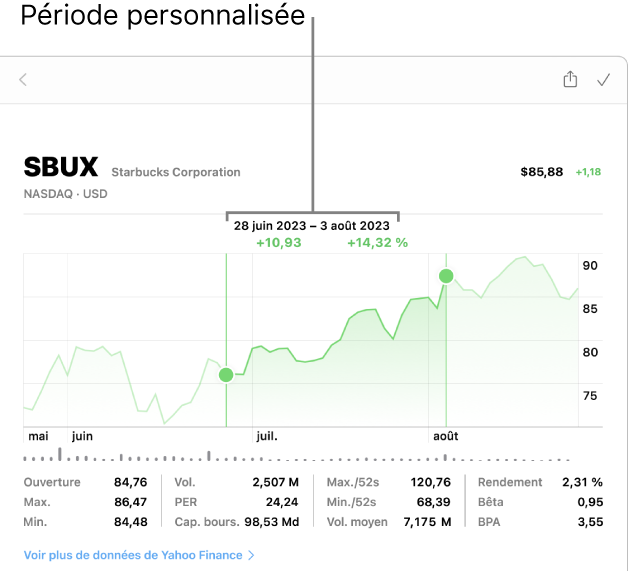 Graphique affichant des données pour une période personnalisée.