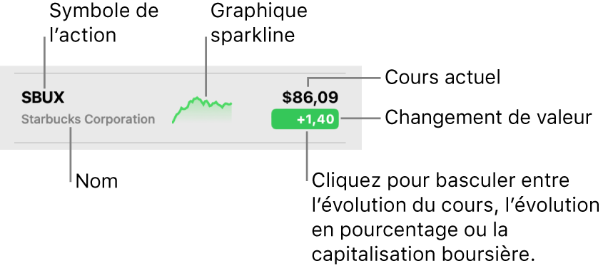 Une liste de suivi de Bourse, avec des légendes pointant vers un symbole d’action, un nom, un graphique sparkline, le prix actuel et le bouton de changement de valeur.