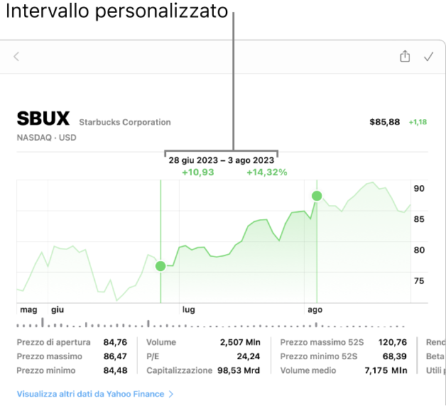 Un grafico che mostra i dati relativi a un intervallo di tempo personalizzato.