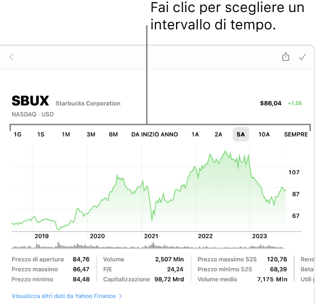 Un grafico che mostra lo strumento per la selezione dell’intervallo di tempo.