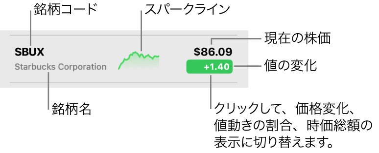 「株価」のウォッチリスト。銘柄コード、企業名、スパークライン、現在の価格、値変更ボタンを指すコールアウトが表示されています。