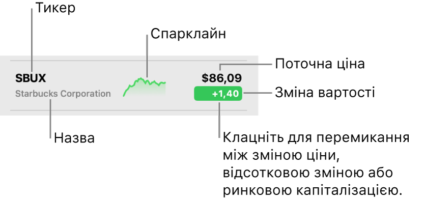 Список до перегляду програми «Біржі» з виносками на символ тикера, назвою, міні-діаграмою, поточною ціною та кнопку зміни вартості.