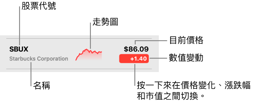 「股市」觀察列表，說明框指向股票代號、名稱、迷你圖、目前價格和價格變化按鈕。