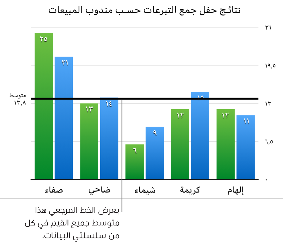 مخطط عمودي به خط مرجعي يعرض متوسط القيمة.