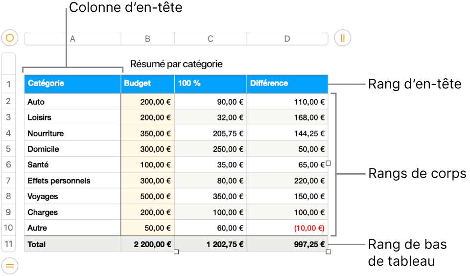 Tableau affichant des rangs et des colonnes d’en-tête, de corps et de bas de tableau.