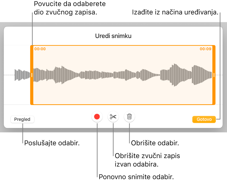 Kontrole za uređivanje snimljenog zvučnog zapisa. Hvatišta pokazuju odabrani dio snimke, a tipke za Prikaz, Snimanje, Skraćivanje, Brisanje i Način uređivanja nalaze se ispod.