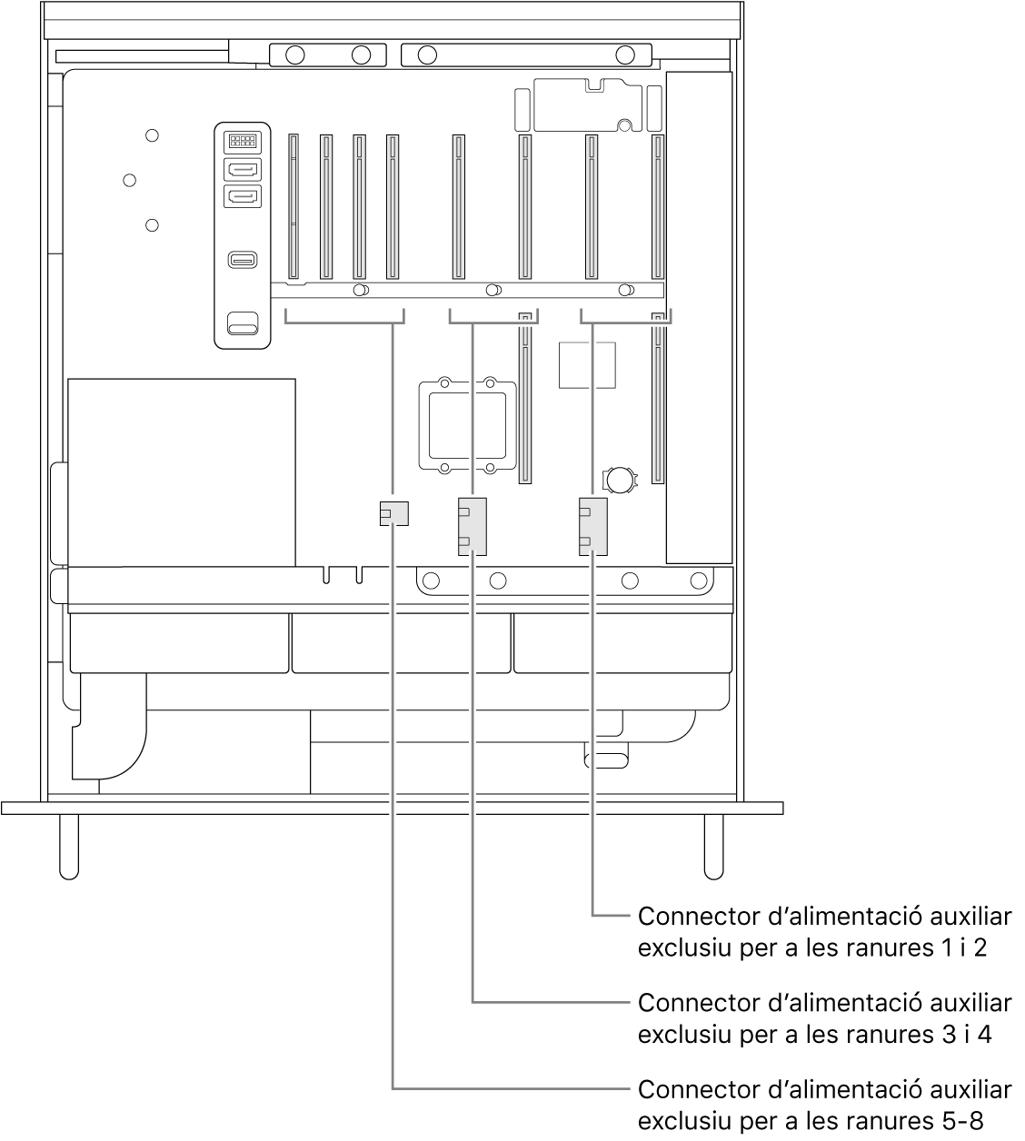 Vista lateral del Mac Pro obert en què s’indica amb quins connectors de corrent auxiliars estan relacionades les ranures.