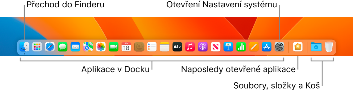 Obrázek Docku, na němž jsou pomocí popisků označeny ikony Finderu a Nastavení systému. Zobrazen je také předěl oddělující aplikace od souborů a složek
