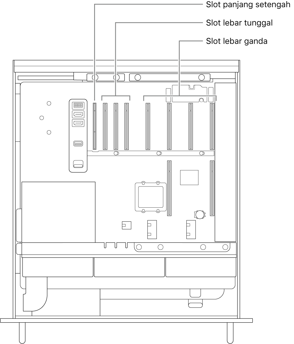 Bagian samping Mac Pro terbuka dengan keterangan yang menunjukkan lokasi empat slot lebar ganda, tiga lebar tunggal, dan slot panjang setengah.