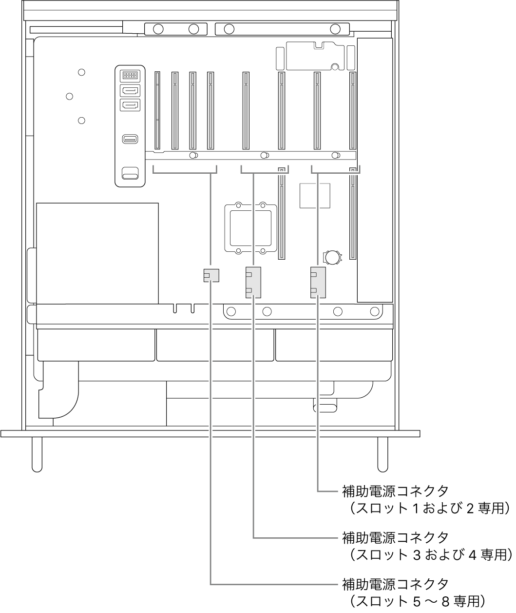 開いているMac Proの側面。スロットと補助電源コネクタの関係を示すコールアウト。