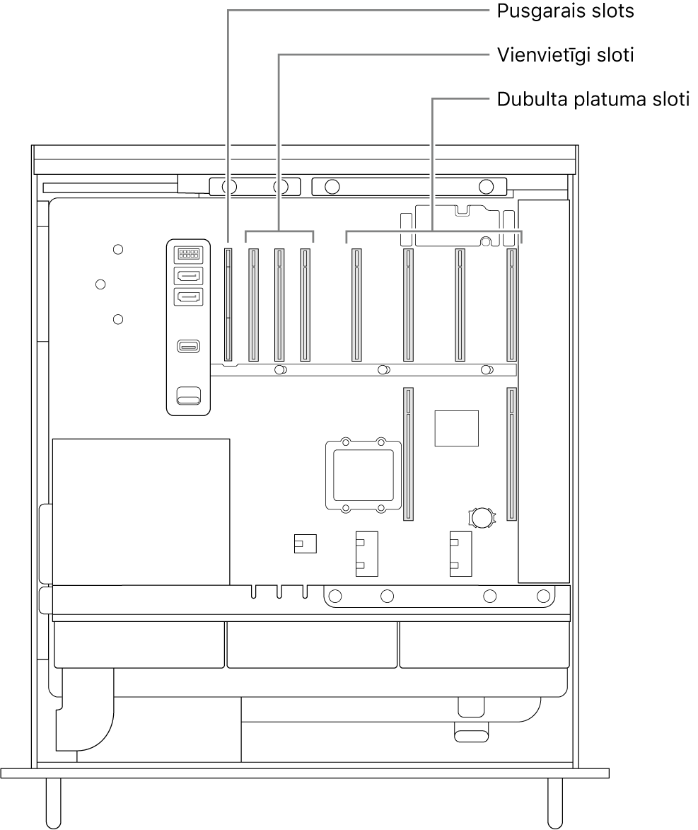 Atvērts Mac Pro datora sāns ar remarkām pie četru dubulta platuma ligzdu, trīs viena platuma ligzdu un vienas pusgarās ligzdas atrašanās vietas.