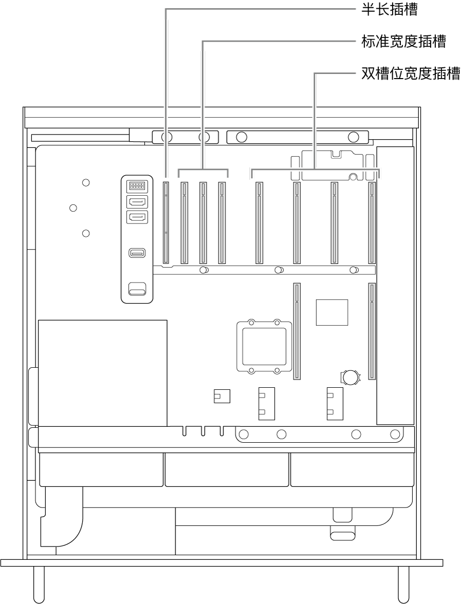 Mac Pro 的一侧打开，标注显示四个双槽位宽度插槽、三个标准宽度插槽和一个半长插槽的位置。