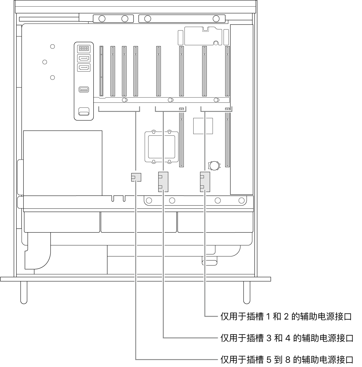 Mac Pro 的一侧打开，标注显示与各插槽对应的辅助电源接头。