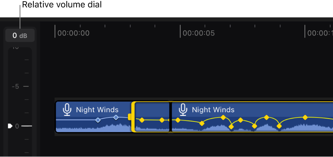 Audioclips in der Timeline mit mehreren ausgewählten Keyframes und links der Drehregler für die Lautstärke.