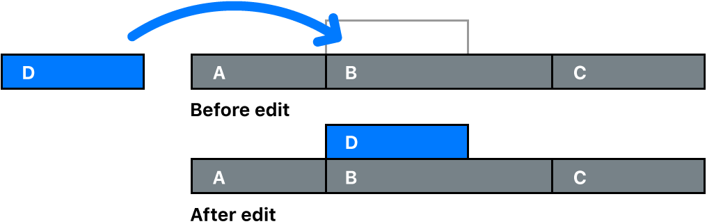 Diagramm mit einem Clip, der an einen Clip in der primären Handlung angehängt wird.