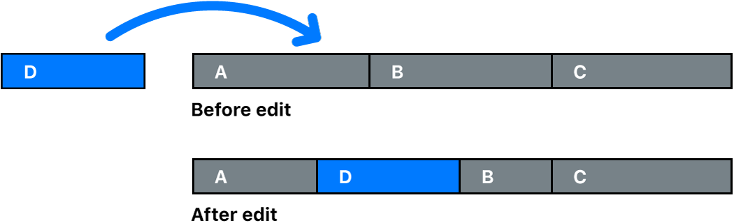 Un diagrama que muestra un clip sobrescribiendo partes de dos clips en el argumento principal. La duración de la línea de tiempo no cambia.