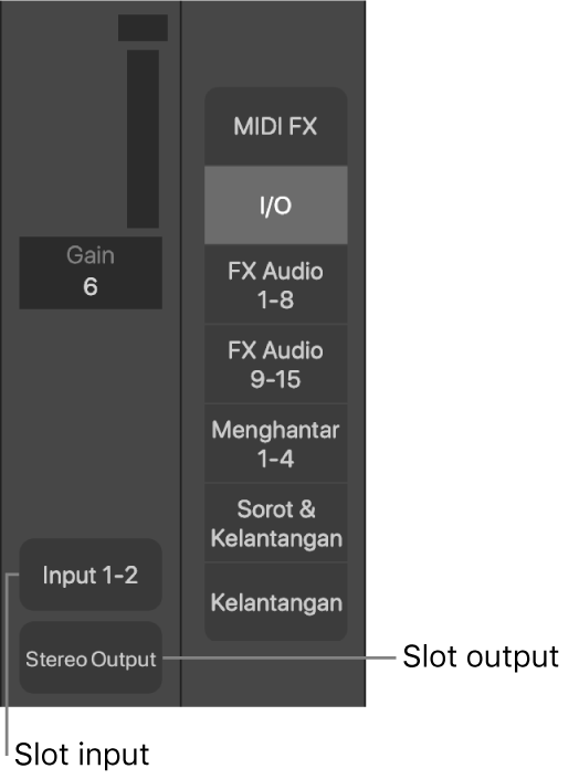 Rajah. Peta bual menunjukkan slot Input dan slot Output.