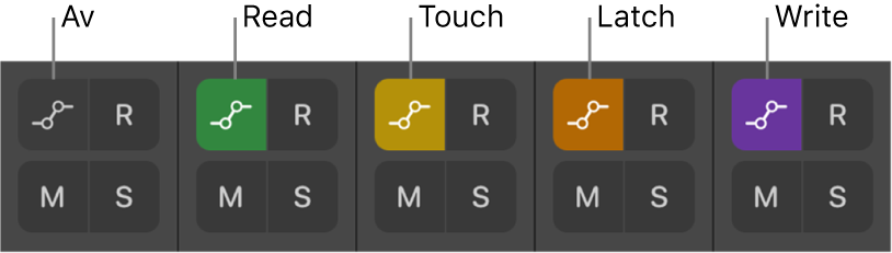 Figur. Automatiseringsmodus-knapper som viser alle fem automatiseringsmodustilstander.