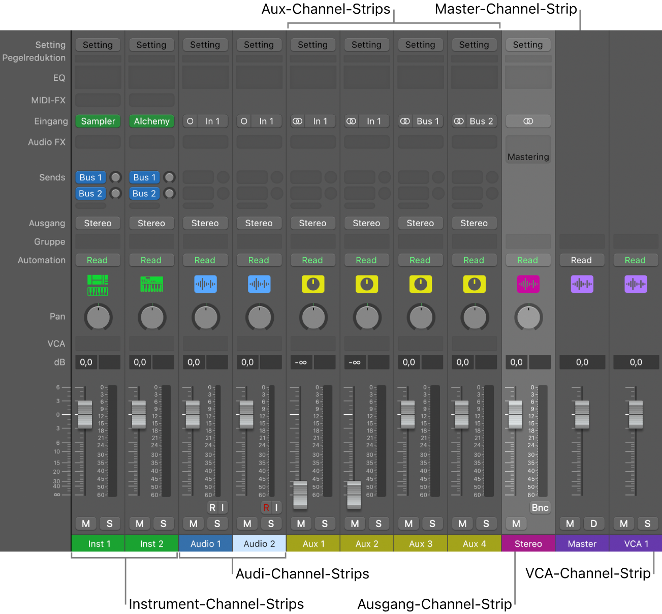 Abbildung. Channel-Strip-Typen im Mixer