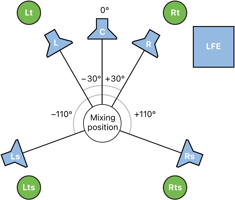 Figure. Illustration of 5.1.4 surround format.