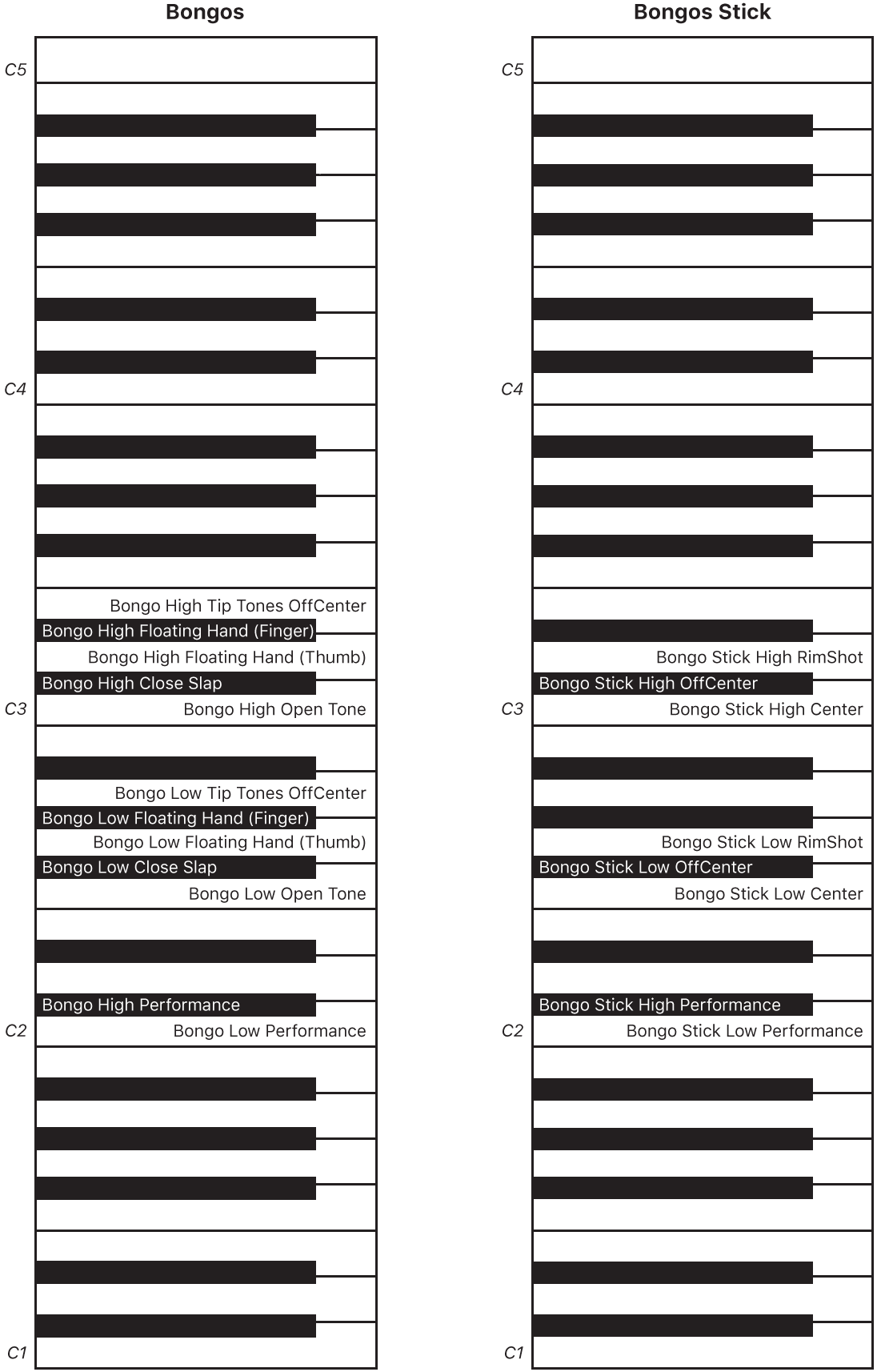 Figure. Bongos and Bongos Stick performance keyboard maps.