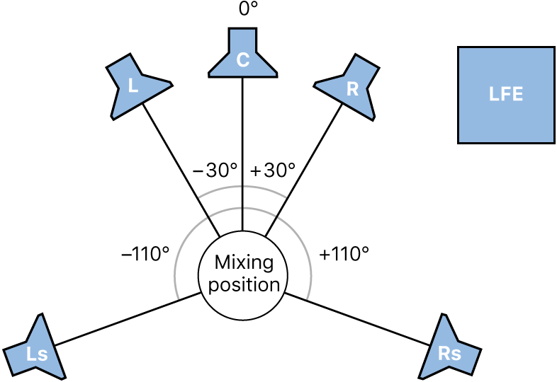 Figure. Illustration of 5.1 surround format.