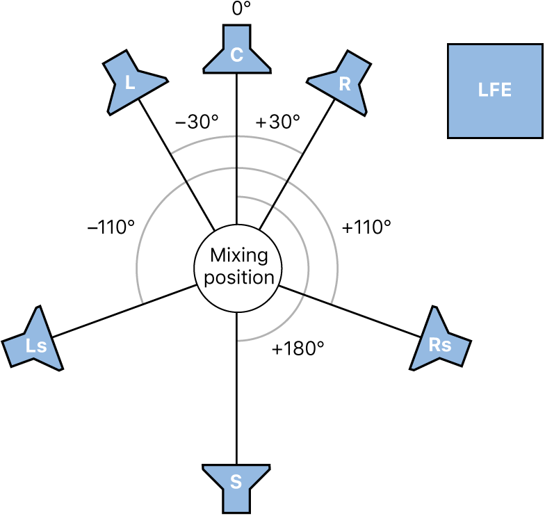 Figure. Illustration of 6.1 surround format.