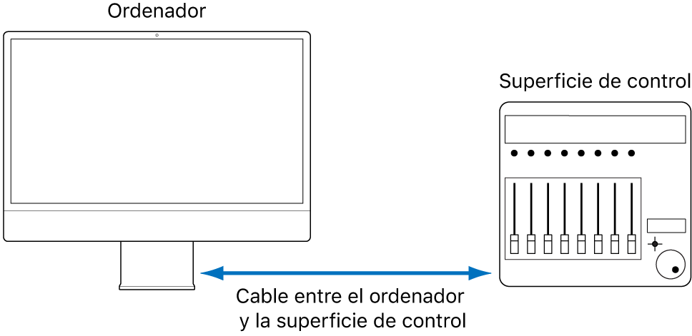 Ilustración. Imagen que muestra las conexiones entre una superficie de control y el ordenador.