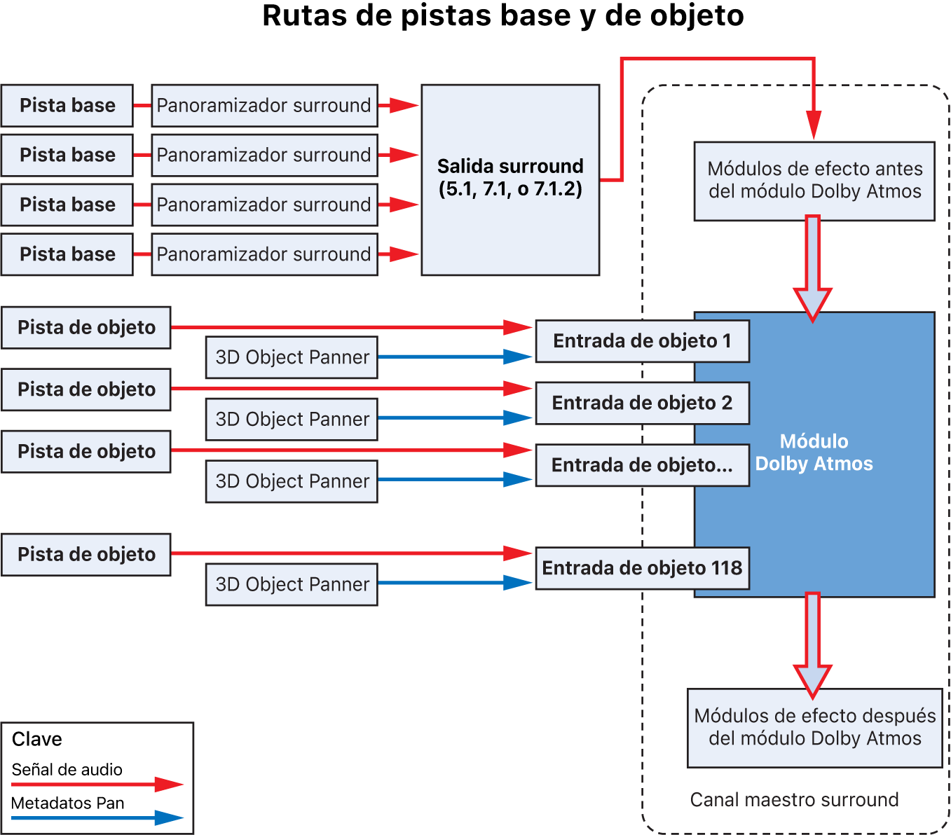 Ilustración. Direccionamiento de pistas base y pistas de objeto