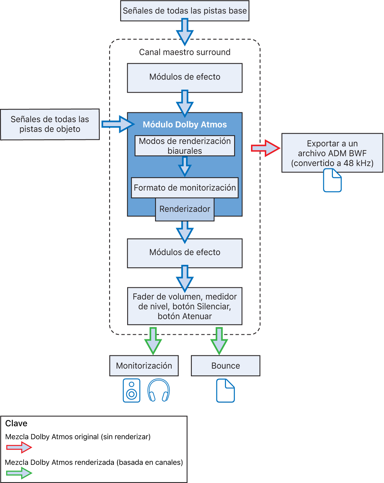 Ilustración. Flujo de señal del módulo Dolby Atmos.